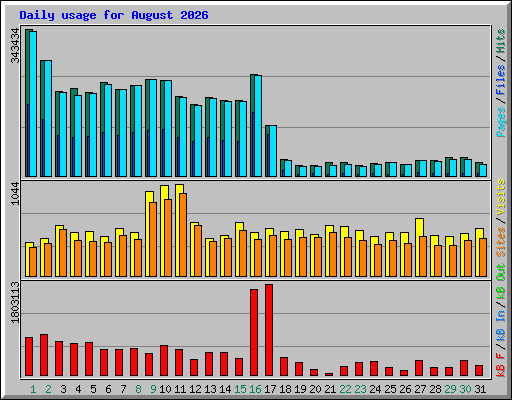 Daily usage for August 2026