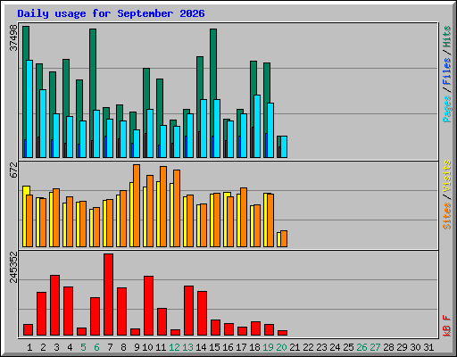 Daily usage for September 2026