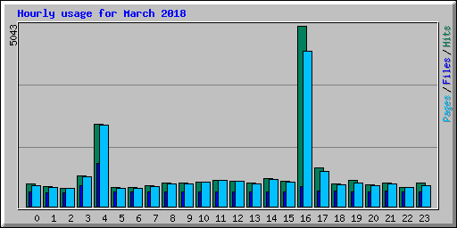 Hourly usage for March 2018