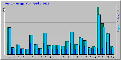 Hourly usage for April 2018