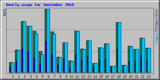 Hourly usage for September 2018