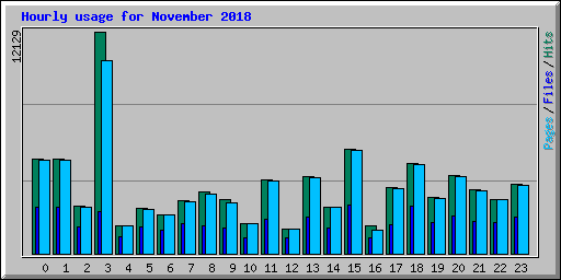 Hourly usage for November 2018