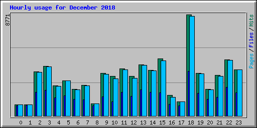 Hourly usage for December 2018