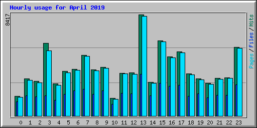 Hourly usage for April 2019