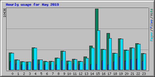 Hourly usage for May 2019