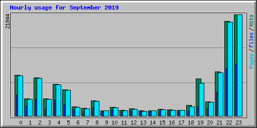 Hourly usage for September 2019