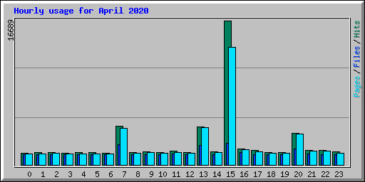 Hourly usage for April 2020