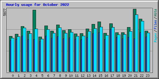 Hourly usage for October 2022