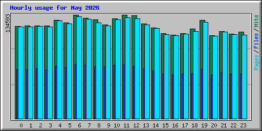 Hourly usage for May 2026