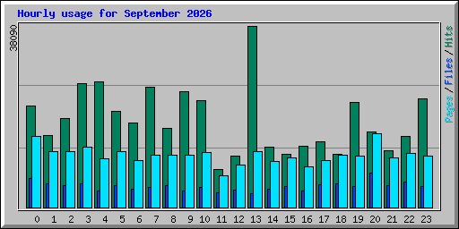 Hourly usage for September 2026